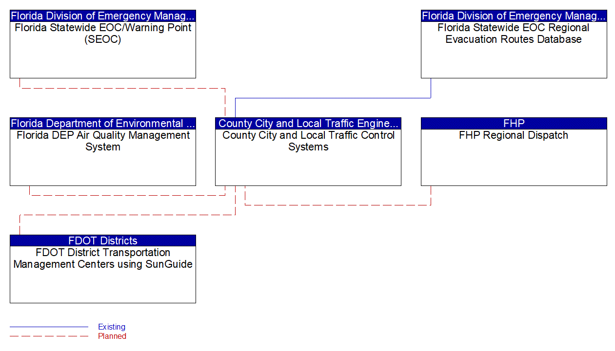 County City and Local Traffic Control Systems interconnect diagram