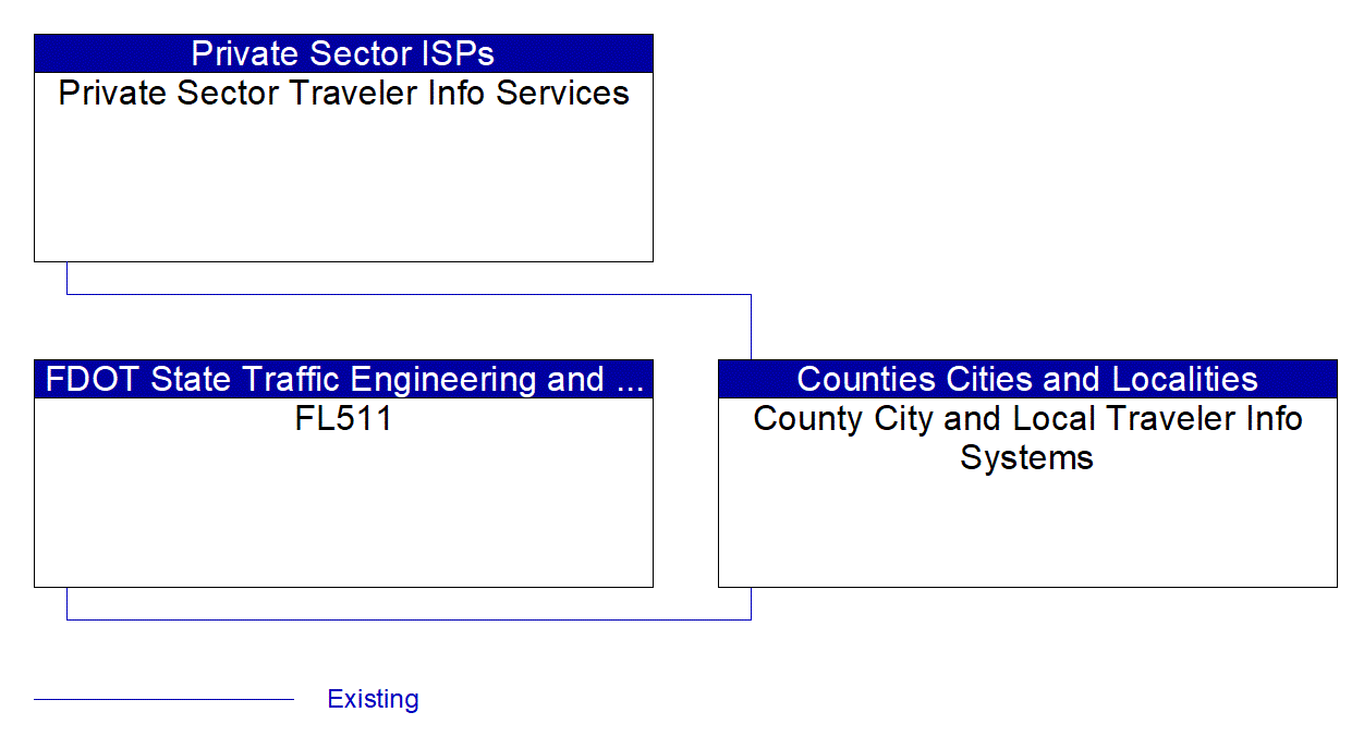 County City and Local Traveler Info Systems interconnect diagram