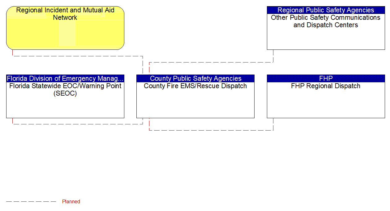 County Fire EMS/Rescue Dispatch interconnect diagram