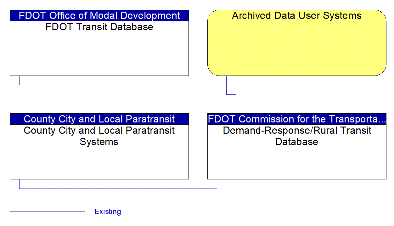 Demand-Response/Rural Transit Database interconnect diagram