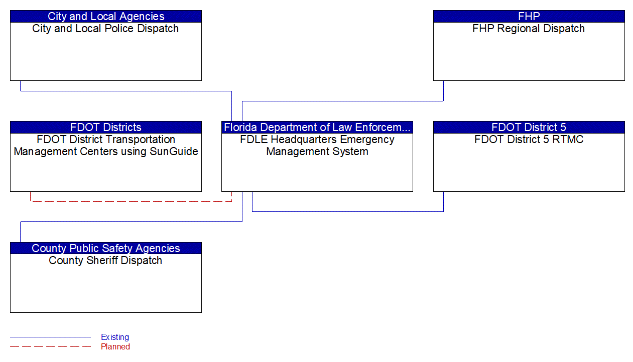FDLE Headquarters Emergency Management System interconnect diagram