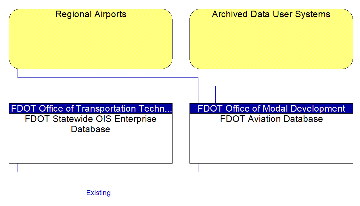 FDOT Aviation Database interconnect diagram