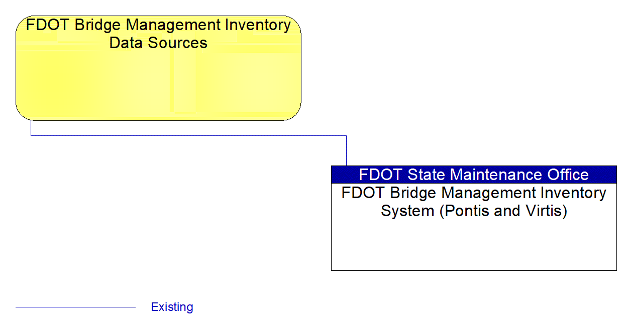 FDOT Bridge Management Inventory Data Sources interconnect diagram