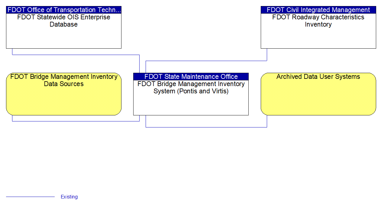 FDOT Bridge Management Inventory System (Pontis and Virtis) interconnect diagram