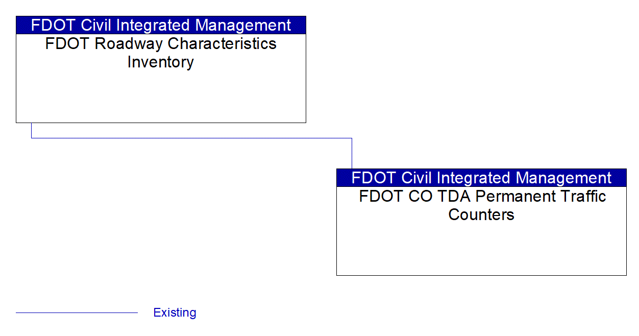 FDOT CO TDA Permanent Traffic Counters interconnect diagram