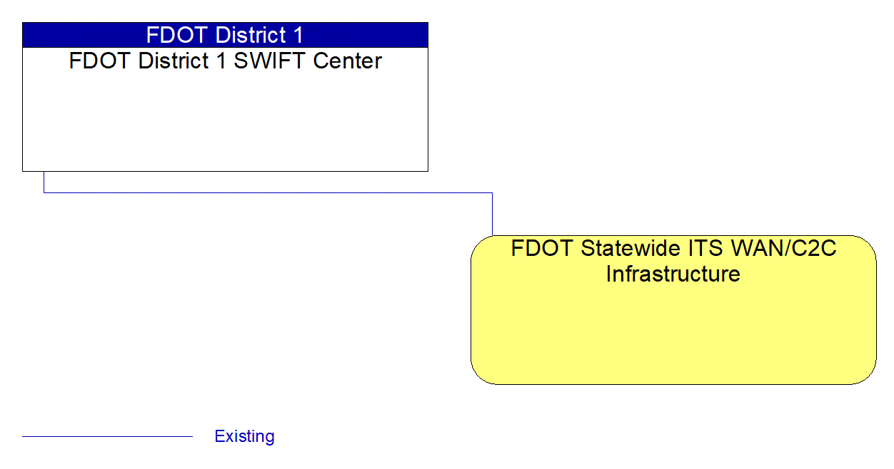 FDOT District 1 SWIFT Center interconnect diagram
