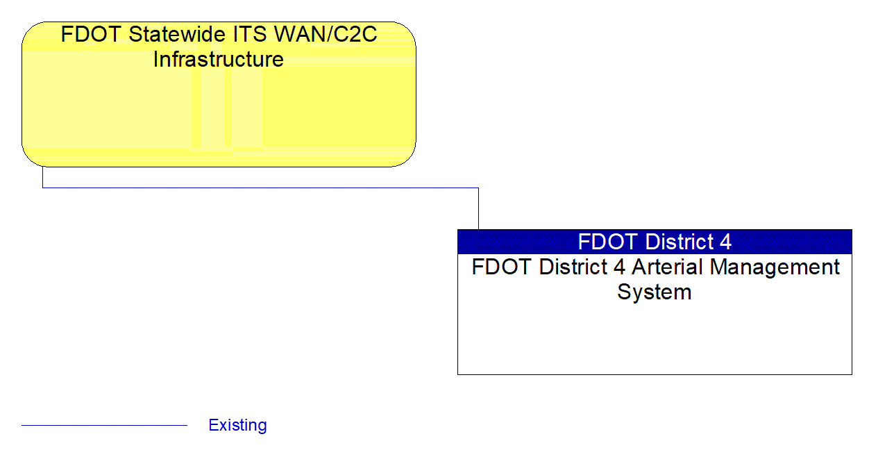 FDOT District 4 Arterial Management System interconnect diagram