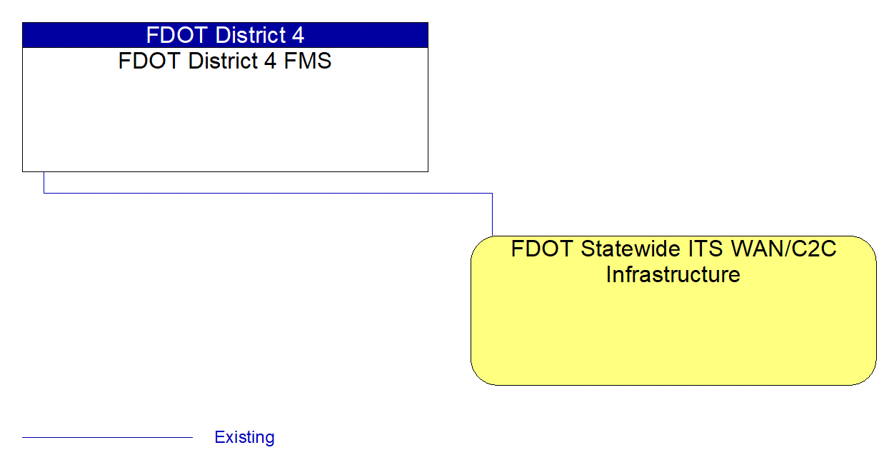 FDOT District 4 FMS interconnect diagram