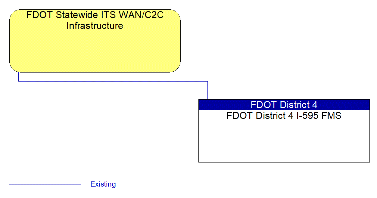 FDOT District 4 I-595 FMS interconnect diagram