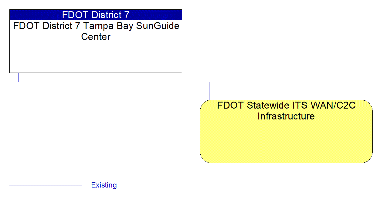 FDOT District 7 Tampa Bay SunGuide Center interconnect diagram