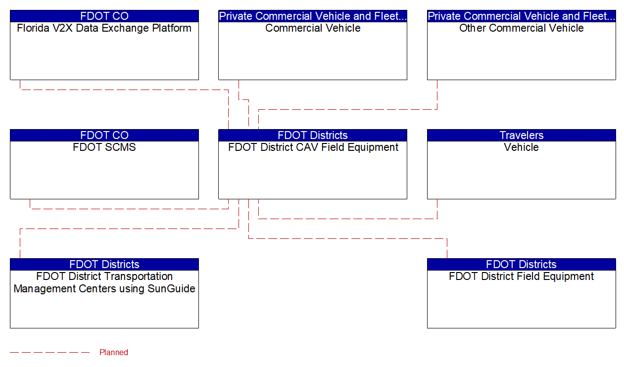 FDOT District CAV Field Equipment interconnect diagram