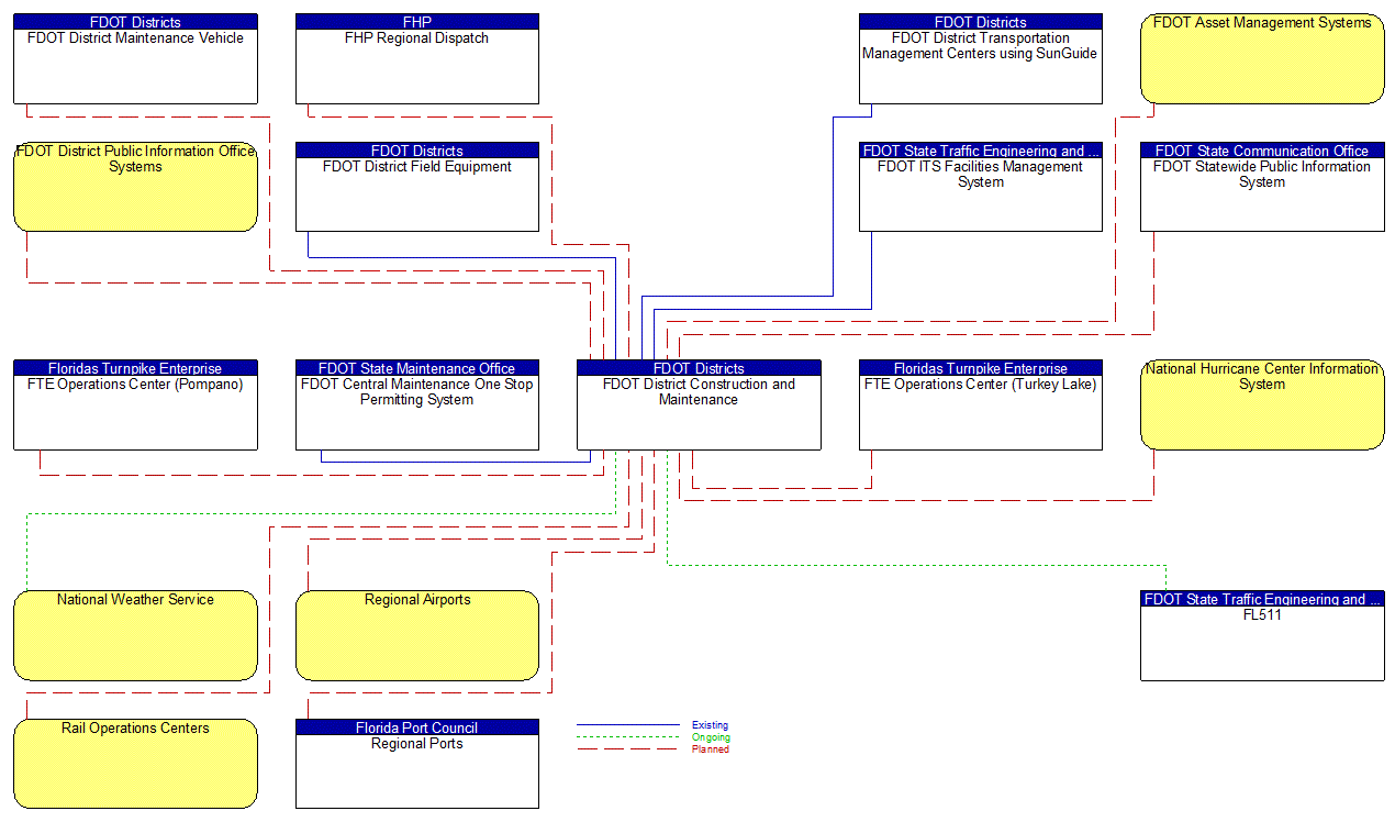 FDOT District Construction and Maintenance interconnect diagram