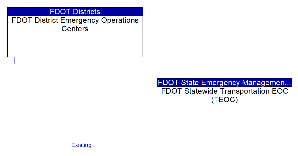 FDOT District Emergency Operations Centers interconnect diagram