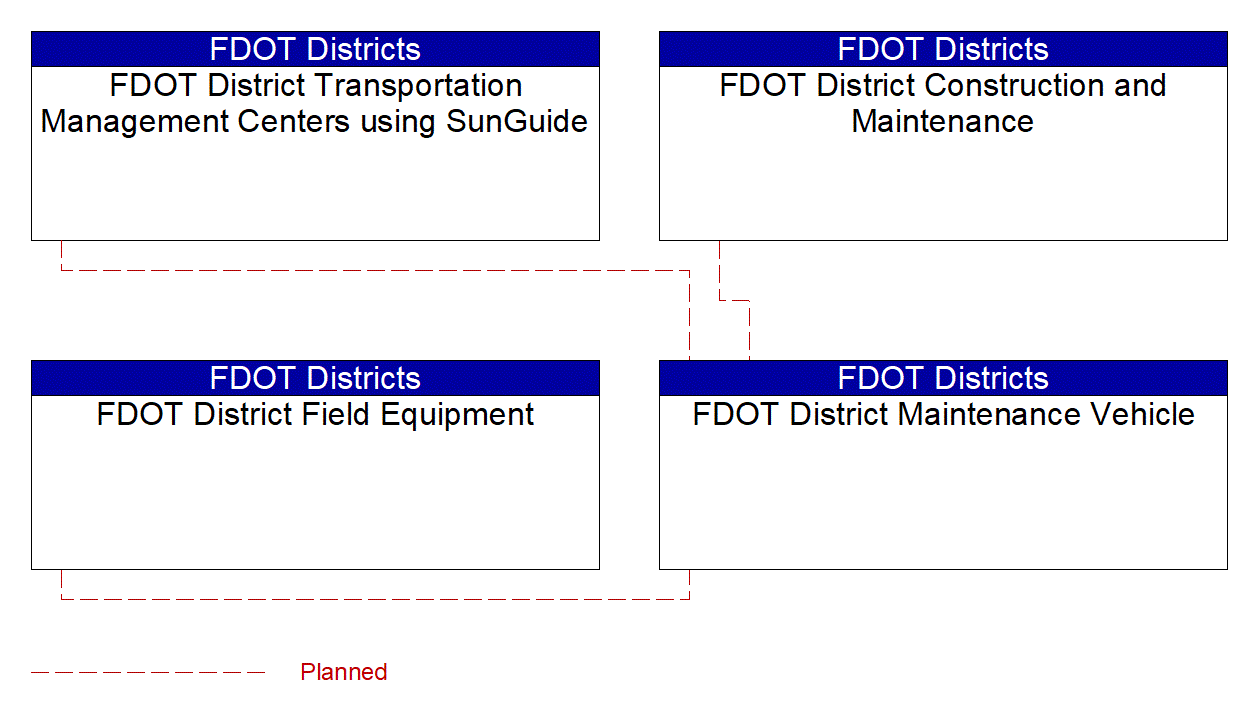 FDOT District Maintenance Vehicle interconnect diagram