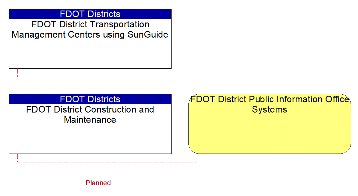 FDOT District Public Information Office Systems interconnect diagram