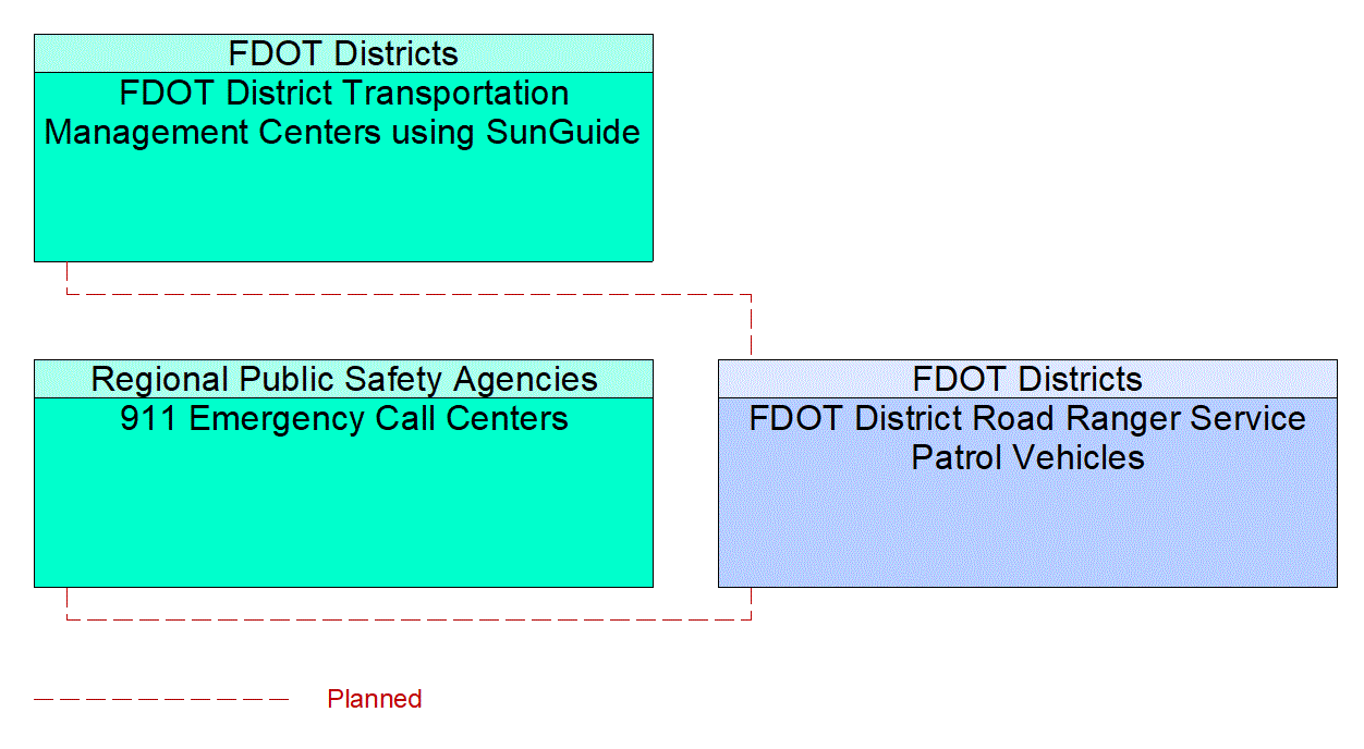 FDOT District Road Ranger Service Patrol Vehicles interconnect diagram