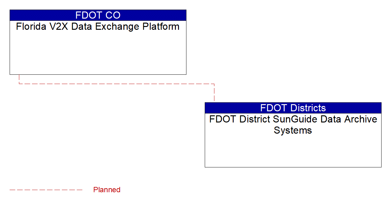 FDOT District SunGuide Data Archive Systems interconnect diagram