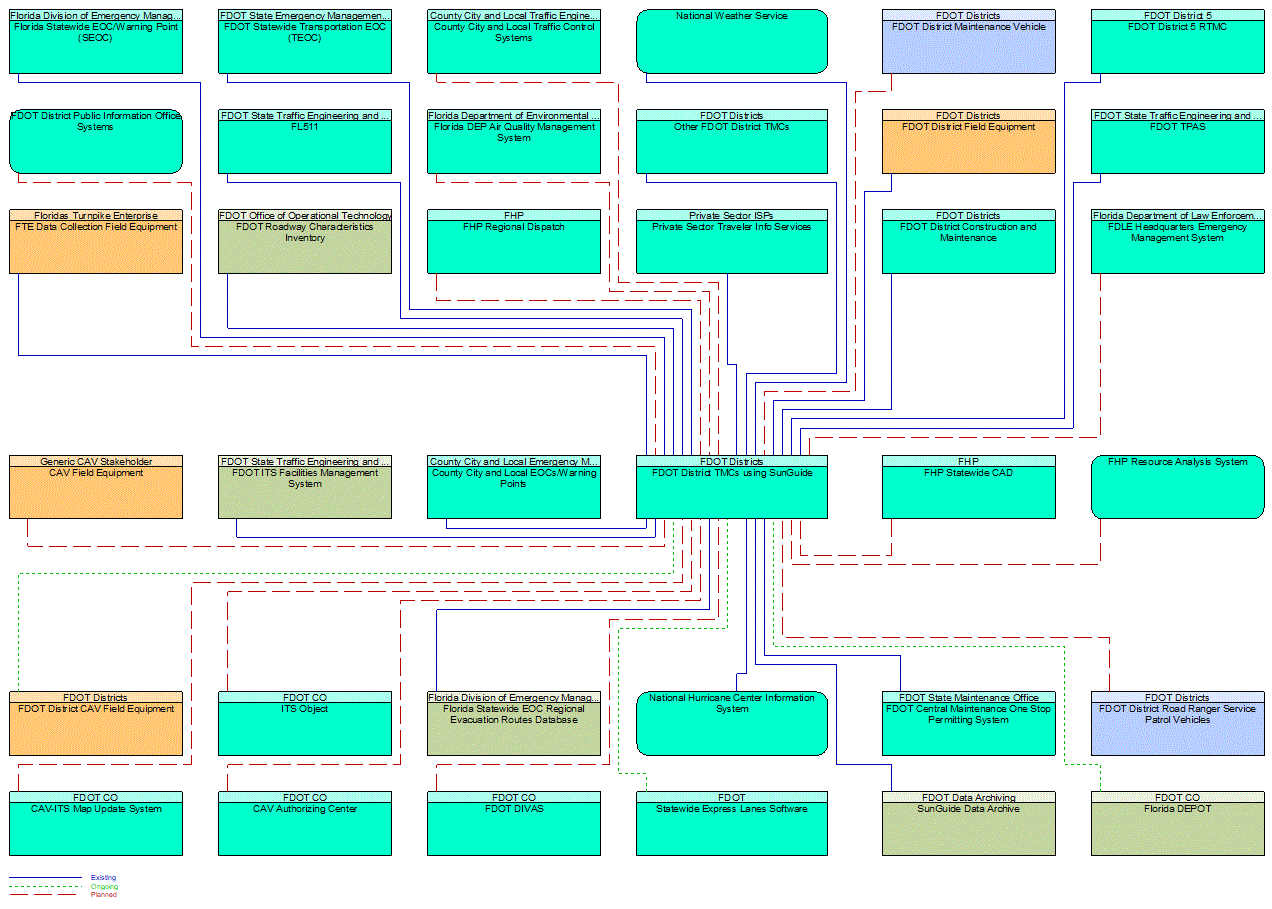 FDOT District TMCs using SunGuide interconnect diagram