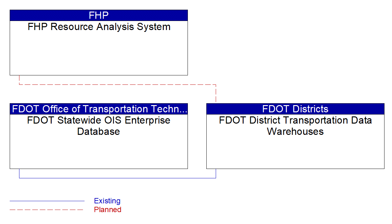 FDOT District Transportation Data Warehouses interconnect diagram