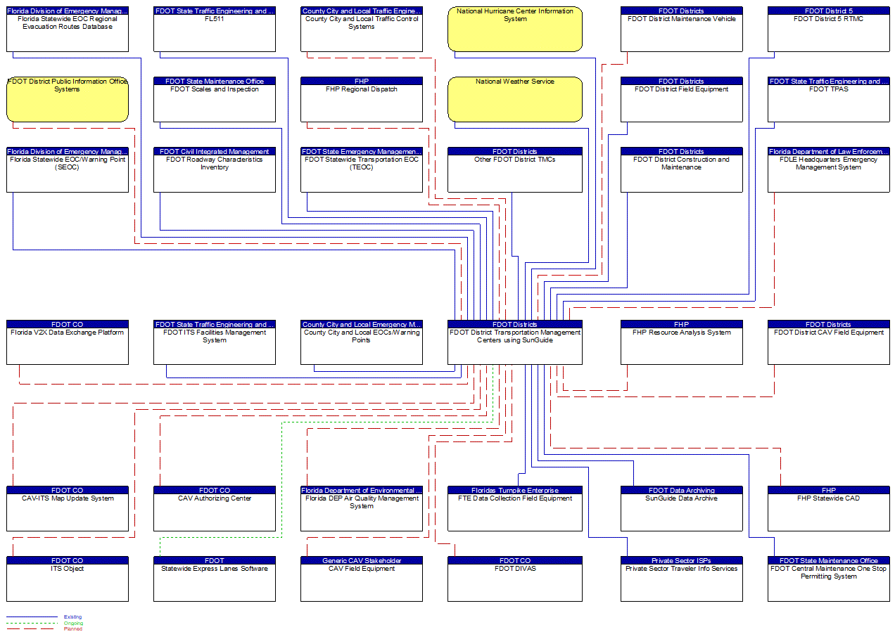 FDOT District Transportation Management Centers using SunGuide interconnect diagram