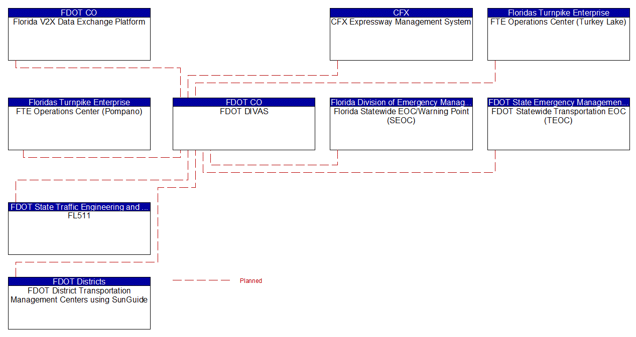 FDOT DIVAS interconnect diagram