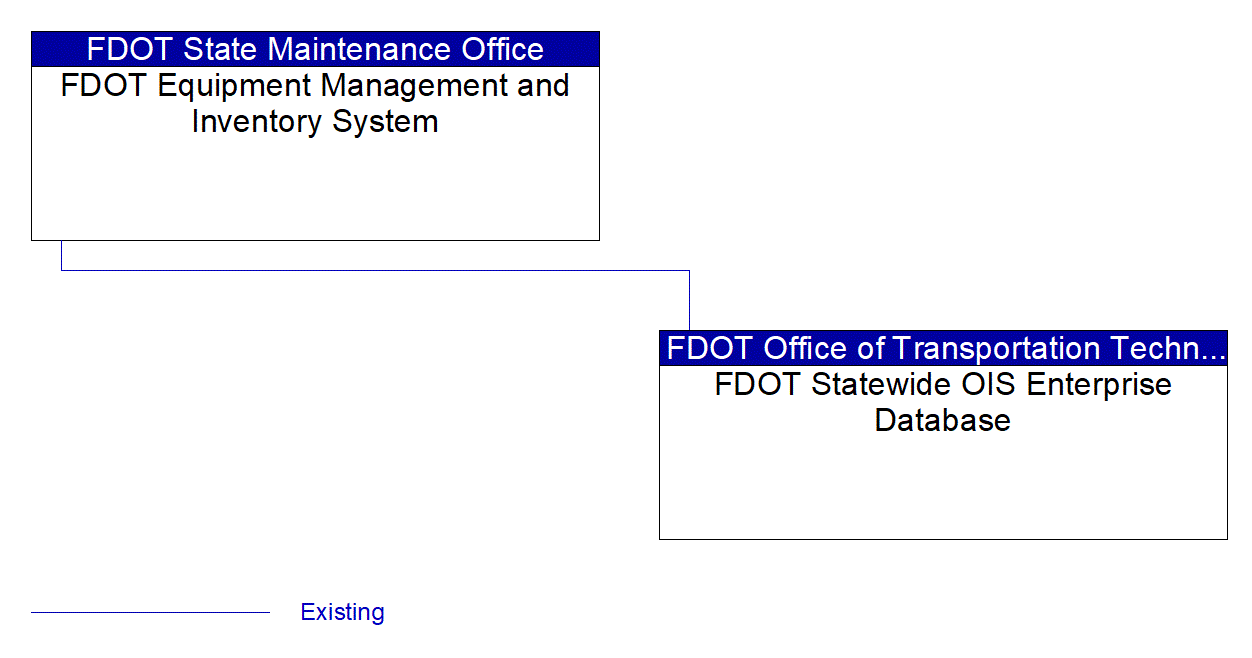 FDOT Equipment Management and Inventory System interconnect diagram