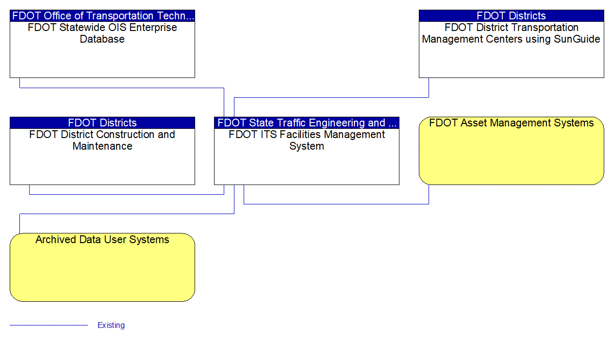 FDOT ITS Facilities Management System interconnect diagram