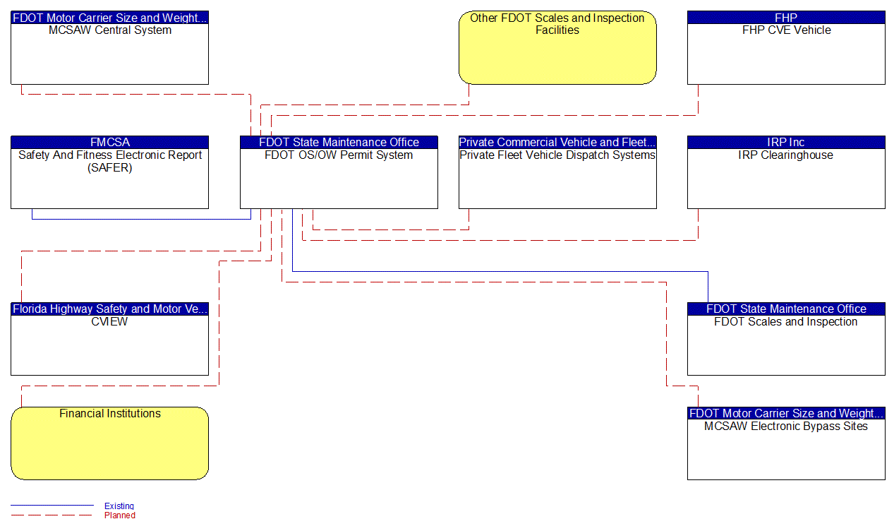FDOT OS/OW Permit System interconnect diagram
