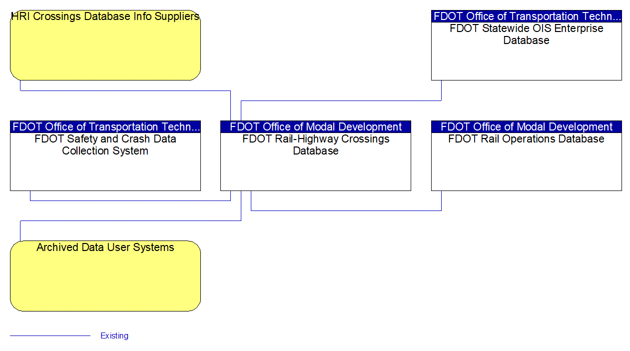 FDOT Rail-Highway Crossings Database interconnect diagram