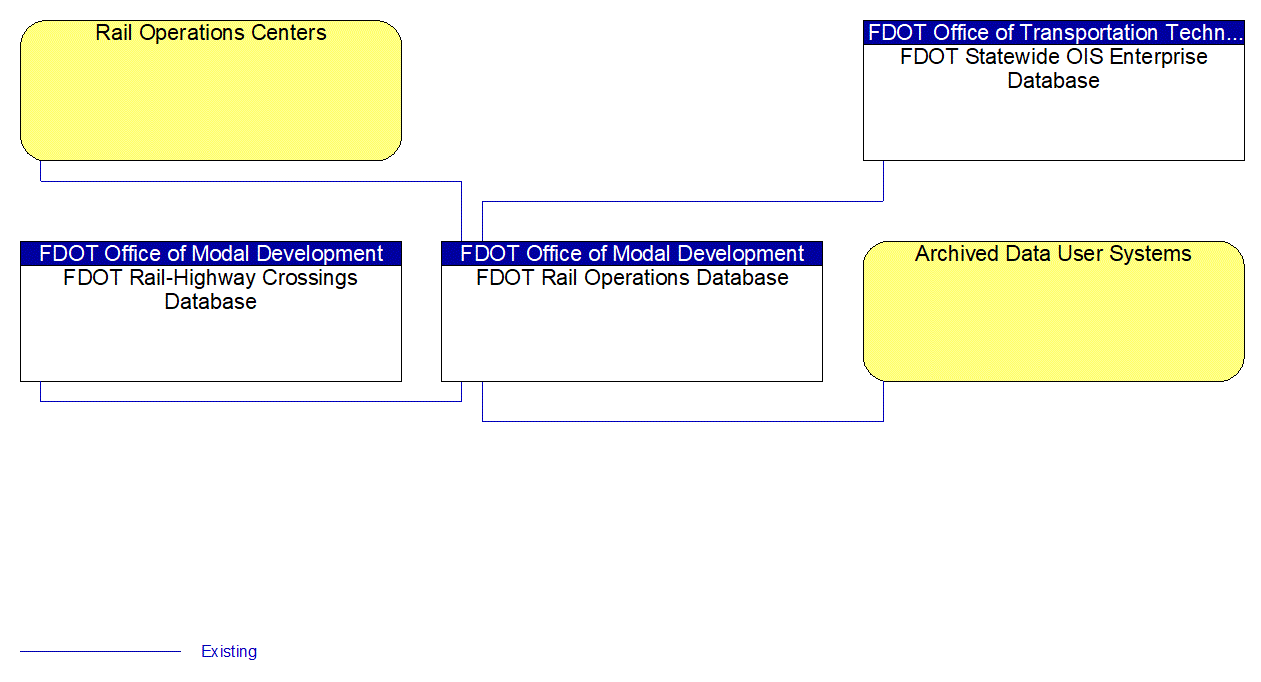 FDOT Rail Operations Database interconnect diagram