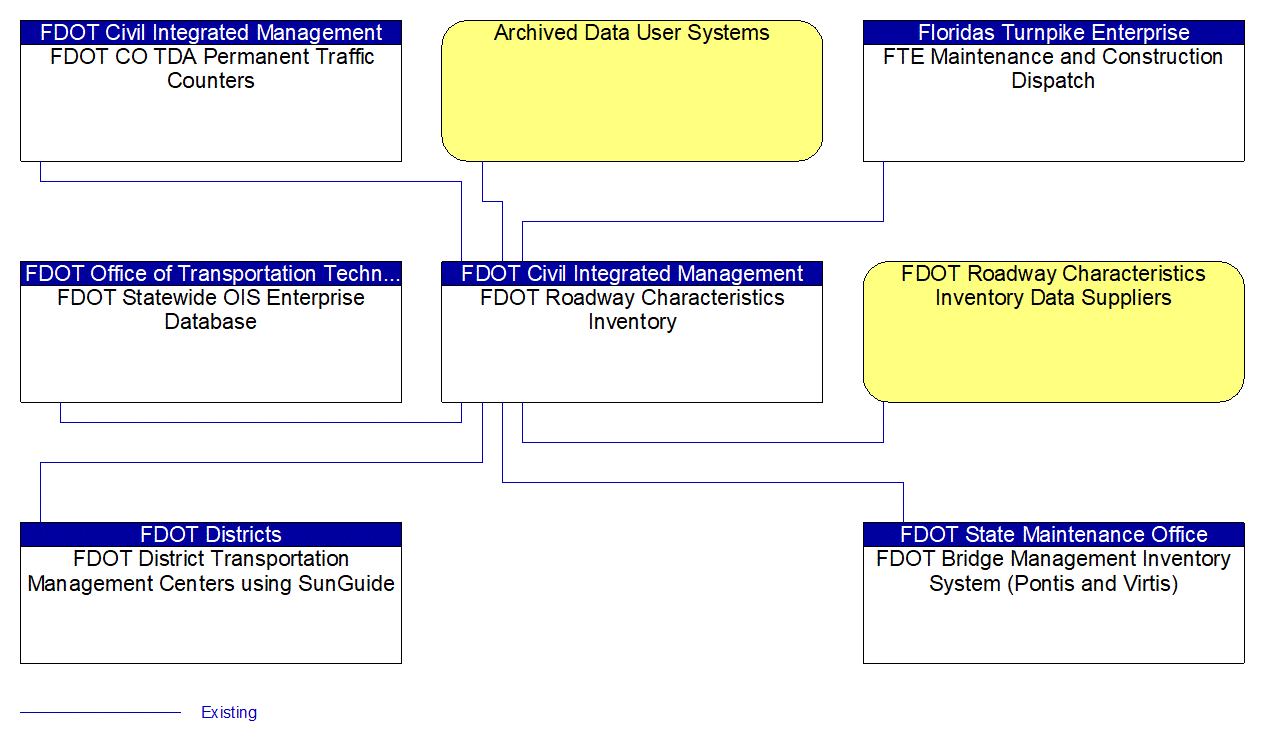 FDOT Roadway Characteristics Inventory interconnect diagram