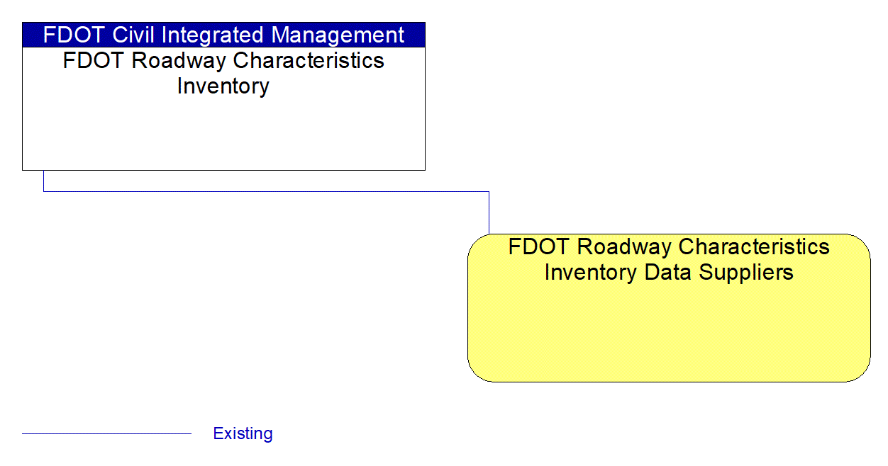 FDOT Roadway Characteristics Inventory Data Suppliers interconnect diagram