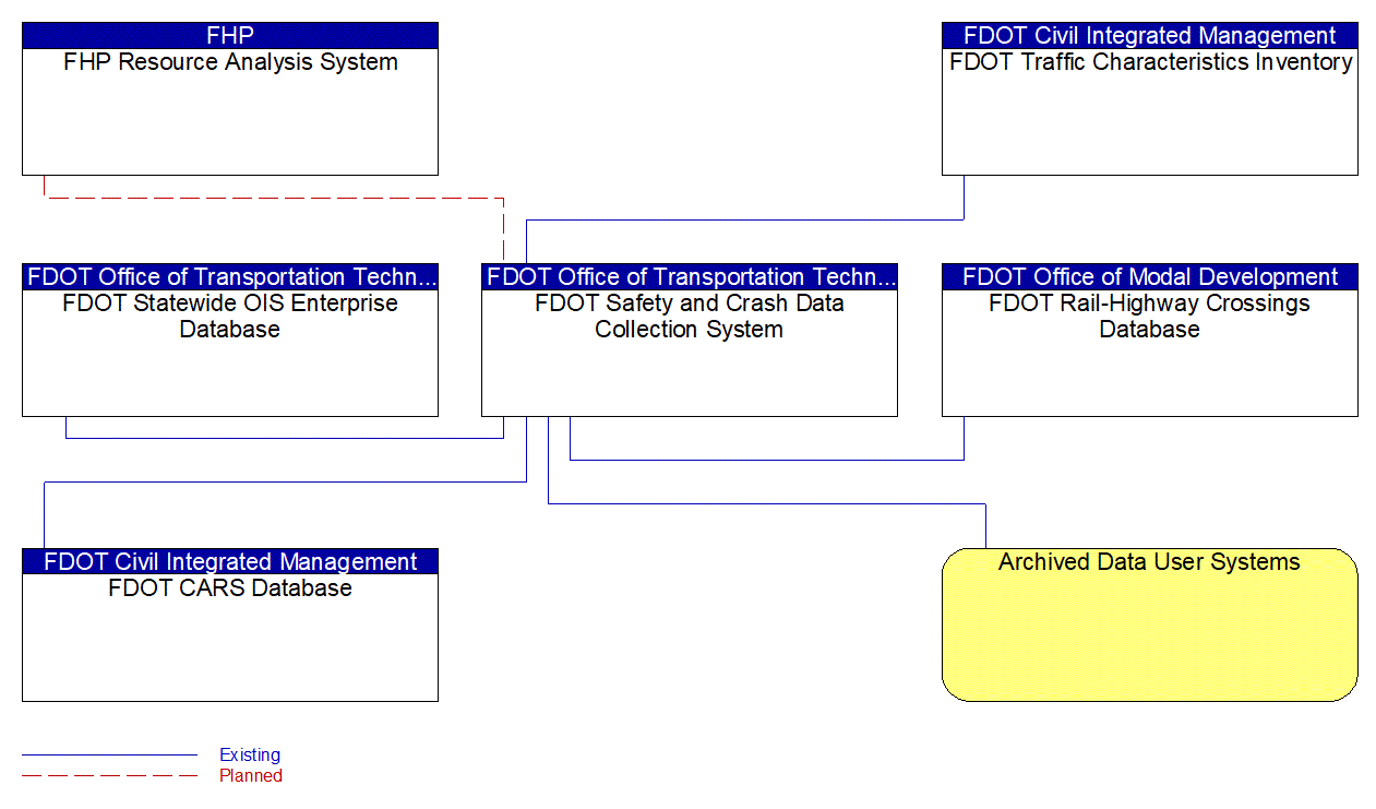 FDOT Safety and Crash Data Collection System interconnect diagram