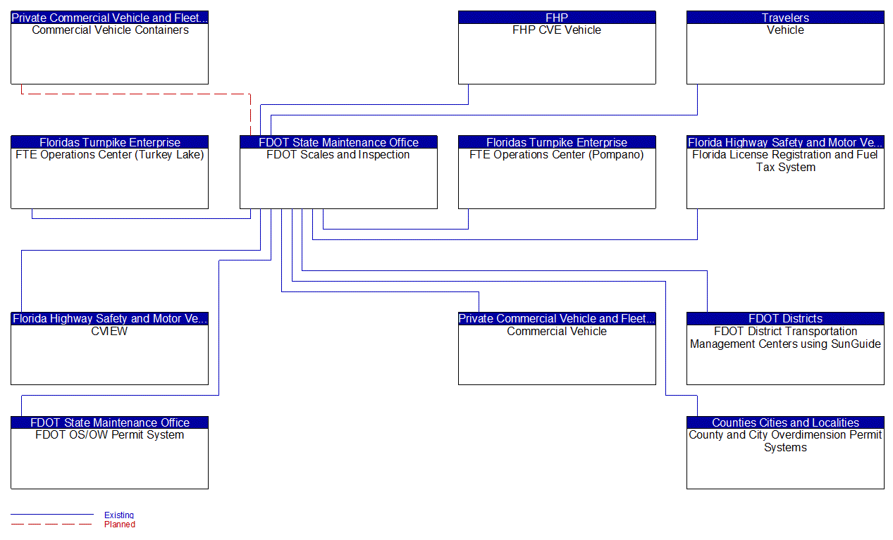 FDOT Scales and Inspection interconnect diagram