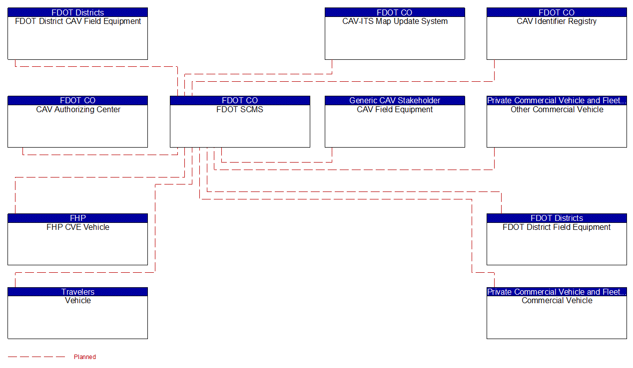 FDOT SCMS interconnect diagram