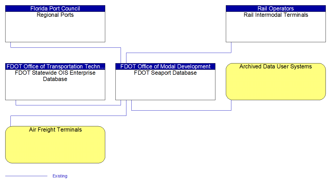 FDOT Seaport Database interconnect diagram