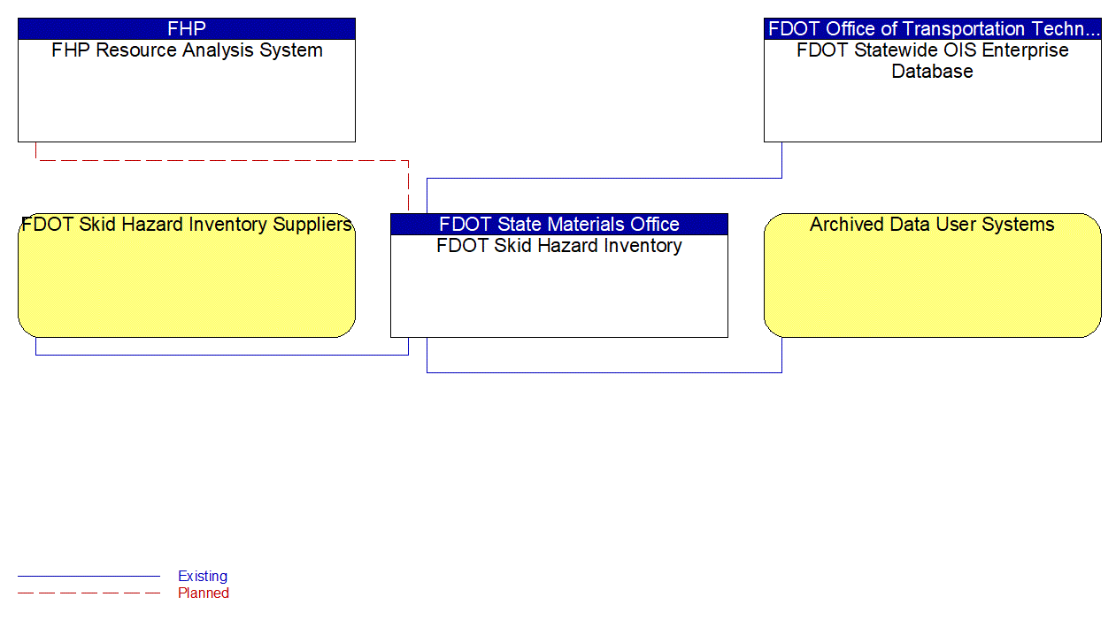 FDOT Skid Hazard Inventory interconnect diagram