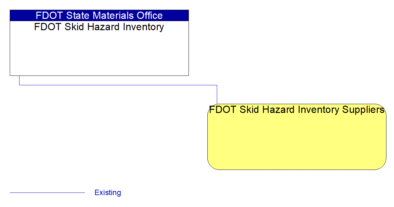 FDOT Skid Hazard Inventory Suppliers interconnect diagram
