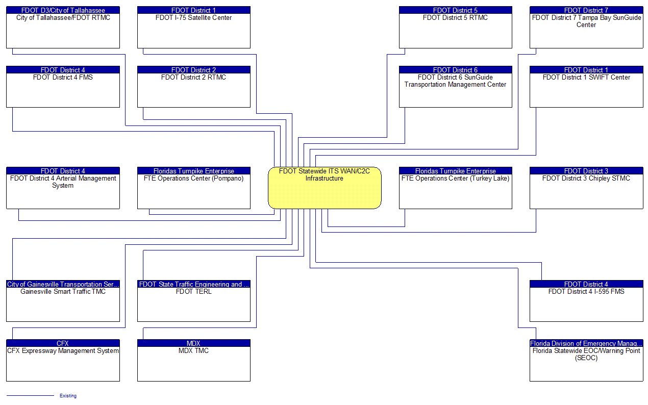 FDOT Statewide ITS WAN/C2C Infrastructure interconnect diagram