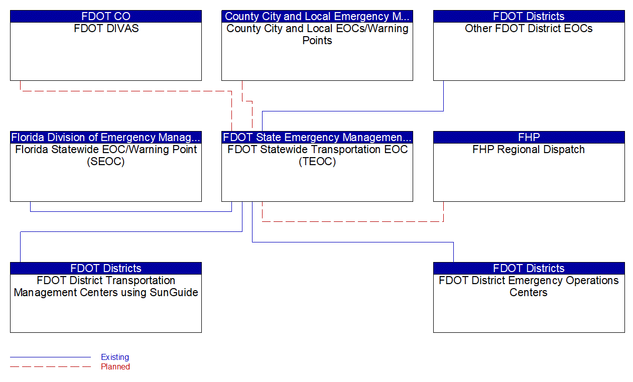 FDOT Statewide Transportation EOC (TEOC) interconnect diagram