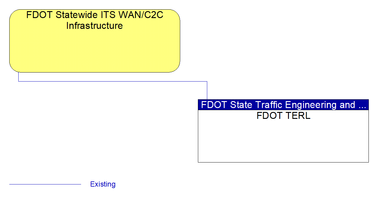 FDOT TERL interconnect diagram