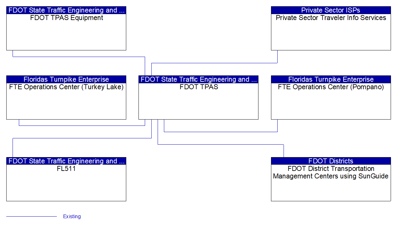 FDOT TPAS interconnect diagram