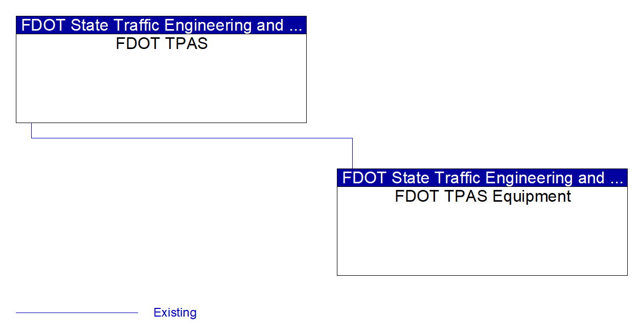 FDOT TPAS Equipment interconnect diagram