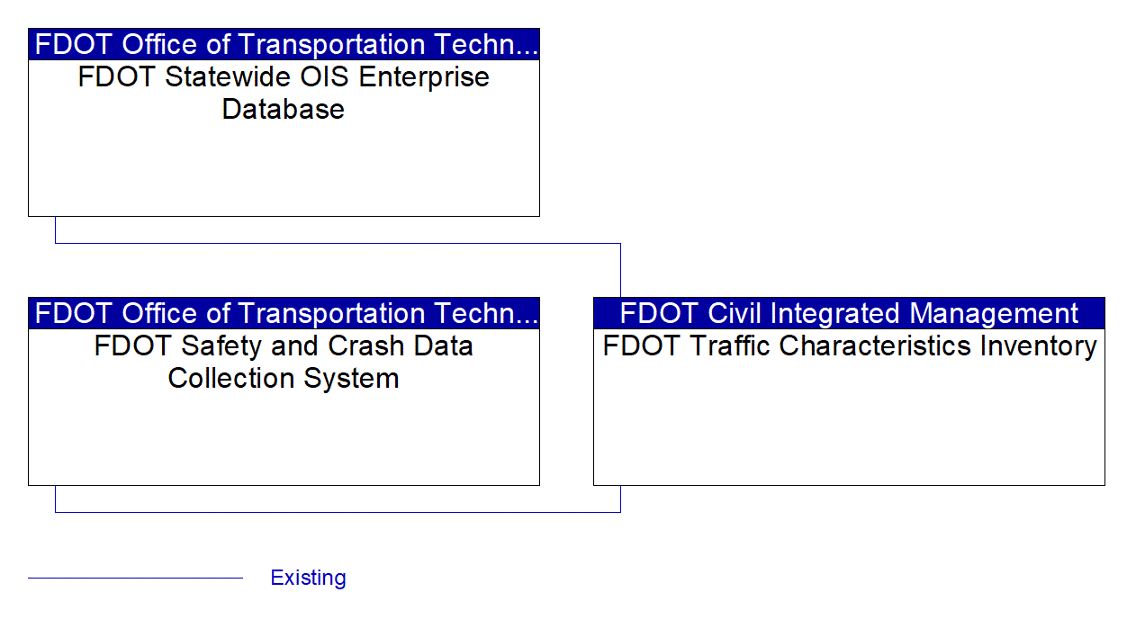 FDOT Traffic Characteristics Inventory interconnect diagram