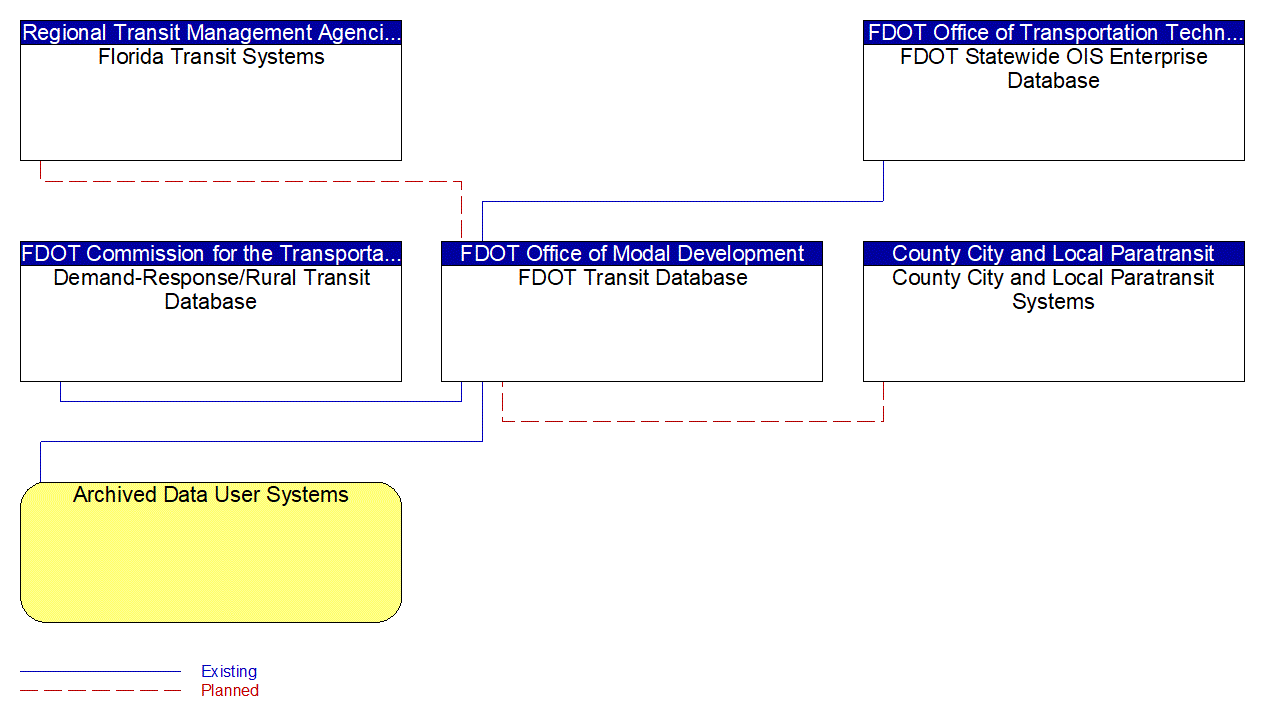 FDOT Transit Database interconnect diagram