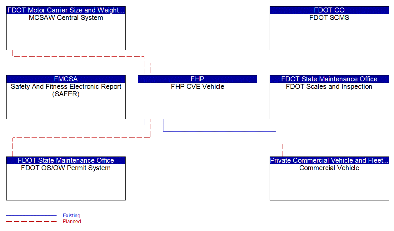 FHP CVE Vehicle interconnect diagram
