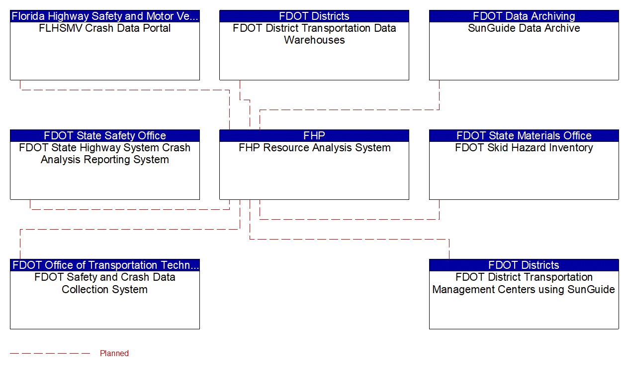 FHP Resource Analysis System interconnect diagram