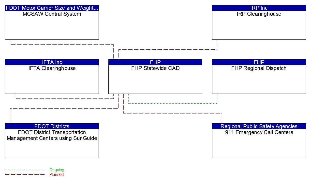 FHP Statewide CAD interconnect diagram