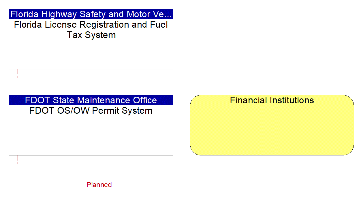 Financial Institutions interconnect diagram