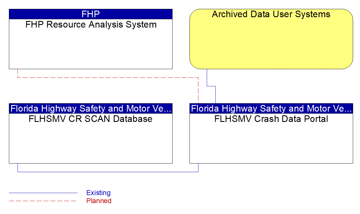 FLHSMV Crash Data Portal interconnect diagram